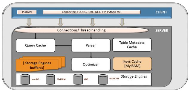 MySQL Logical Architecture Figure 2: MySQL logical architecture Client: Utility/tool to connect and communicate to MySQL server.
