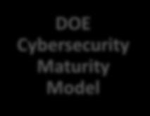 The following are a couple of easy to use tools to facilitate this process Procedures Organizational Level tools DOE Buildings Cybersecurity