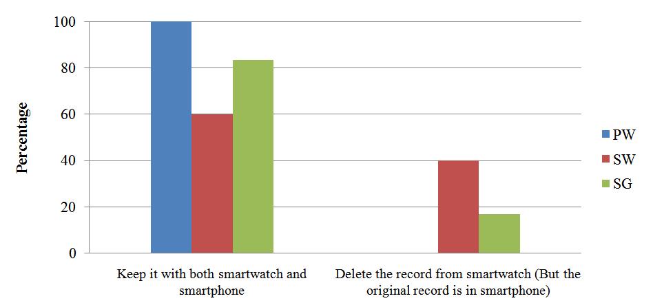 Perceived usefulness Examining the Usability of Message Reading Figure 4:Message reading preferences. Figure 5: Message record management. Perceived usefulness.
