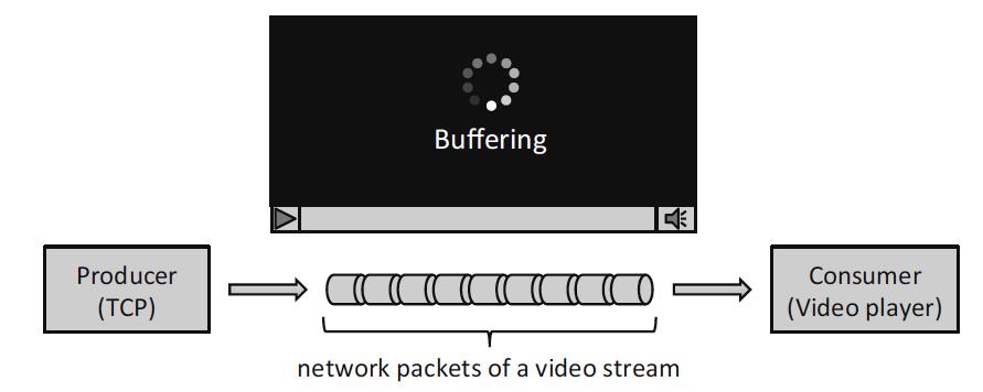Application: Buffered Output This smoothing is typically achieved is by using a buffer, which is a portion of computer memory that is used to temporarily store items, as they are being produced by
