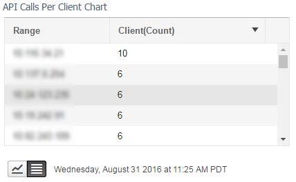 Refer to the API Calls Per Client Chart dashlet to see: The northbound system IP addresses that are calling the API.