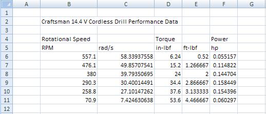 2. Let s add a few calculations to the spreadsheet. First, let s convert RPM to rad/s. Right-click on the C column heading,, and select Insert. A new column should now appear.
