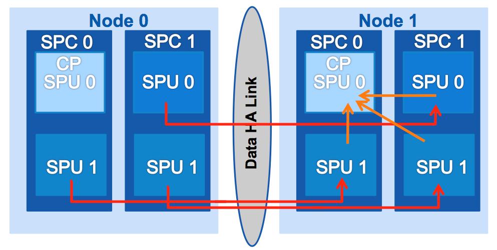 Data HA Link In high-end platforms, RTOs are synchronized directly between SPUs on each node.
