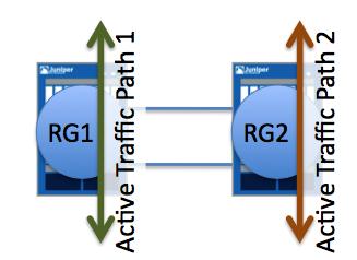 The alternate design makes use of redundancy groups. A redundancy group is a logical collection of objects, in this case interfaces, that can failover simultaneously between two nodes in a cluster.