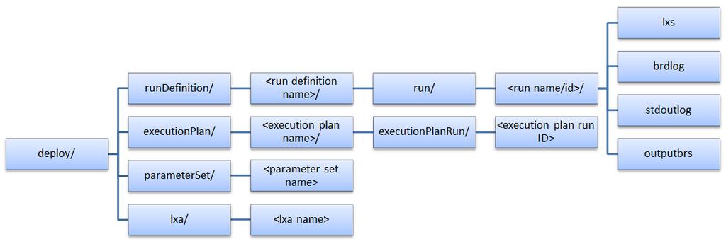 Lavastorm Analytics Engine 6.1.1: 9. Scheduling graph runs } } } 9.
