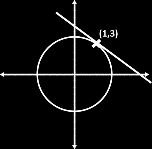 Circles and Tangents Y = m x + c 3 = 1 1 3 + c Rearranging this equation we can find out that Can we work out the equation of the tangent at (1,3)?