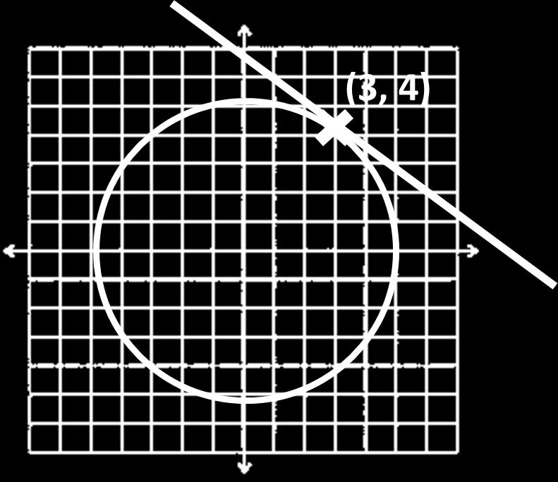 25 Therefore, the equation of the tangent which intersects the circle at the point
