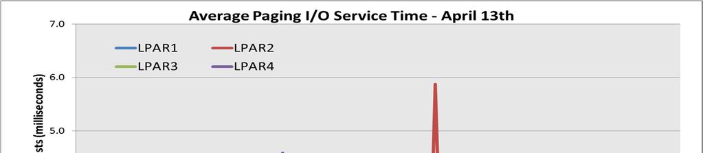 Paging I/O Service time is