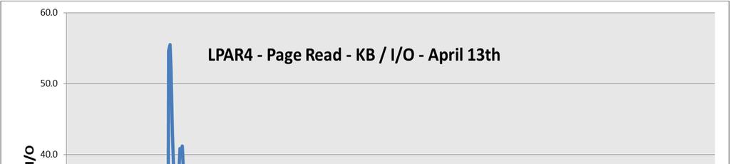 Selected Page Read size