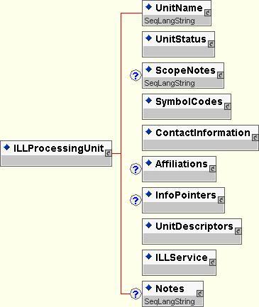 3 ILL Processing Unit No Name Req Mult 1 UnitName M 1 2 UnitStatus M 1 3 ScopeNotes O 0-1 4 SymbolCodes M 1 5 ContactInformation