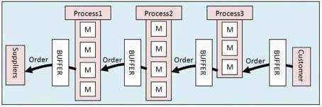 Kanban Scheduling System 141 Fig. 1: Pull Production System this problem is tackled delaying the start of production until a number of kanbans of the same item are received.