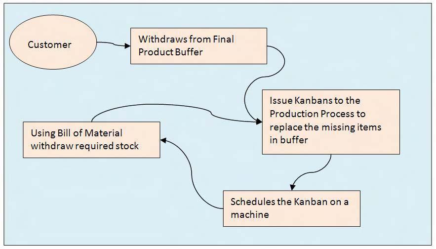 Kanban Scheduling System 143 3 Design 3.