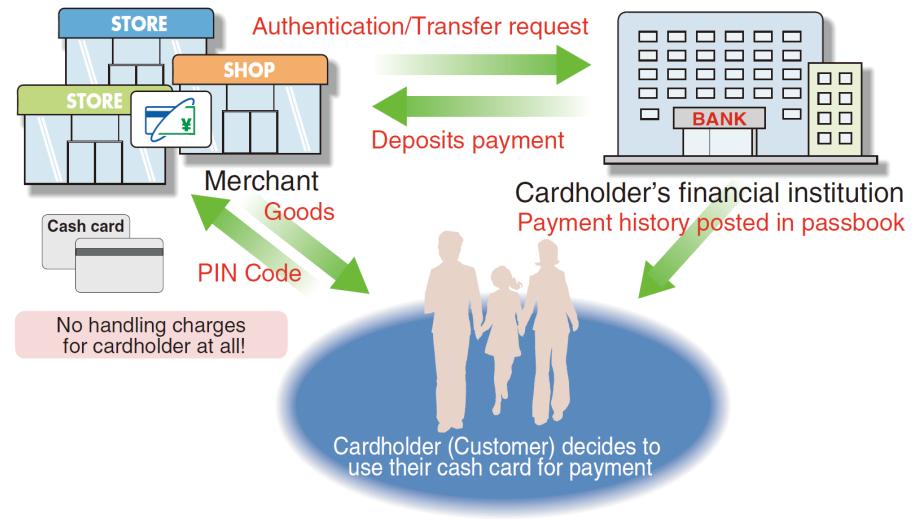 3. Debit Card J-Debit Started in March, 2000 Promoted by Japan Debit Card Promotion Association 1077 financial institutes issue