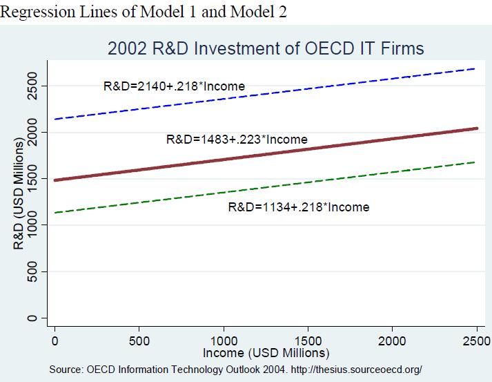 Example 2 Model 1 ignores the group difference reports misleading intercept The difference in the intercept between two groups of firms looks substantial However, the two models have the similar