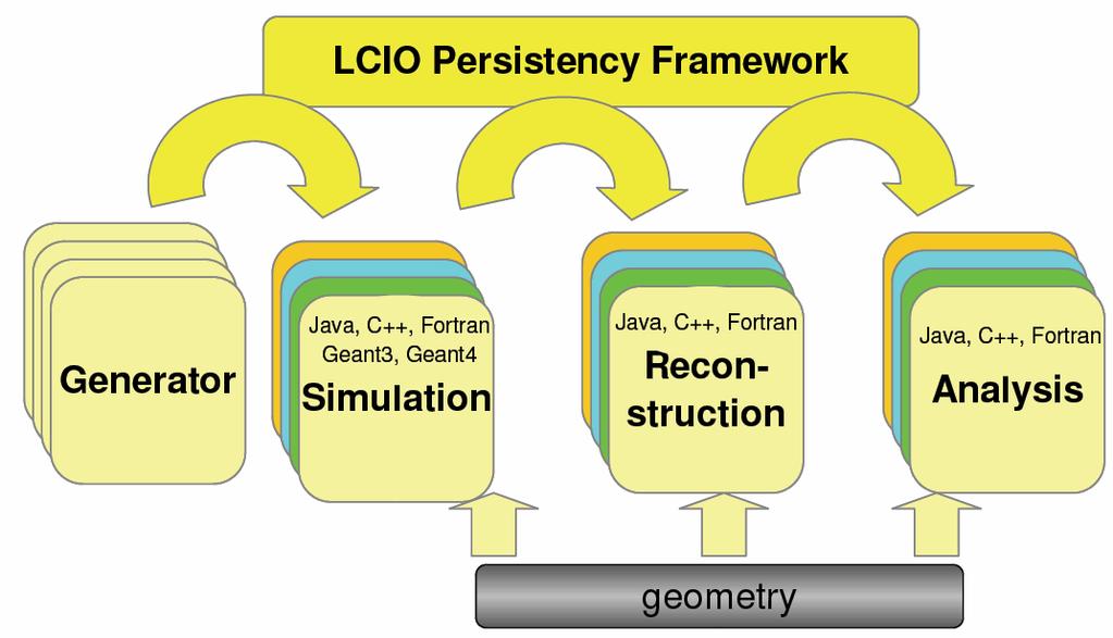 LCIO Object model and persistency Events: Monte Carlo Hierarchy SimTrackerHits