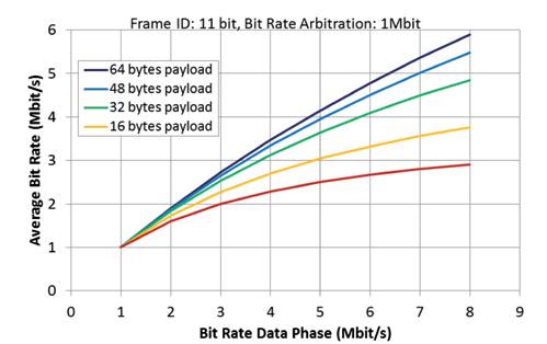 Figure 2: The average CAN FD bit-rate benefits from payloads of up to 64 bytes Fast software download According to Moore s Law, the complexity of integrated circuits doubles every 12 months.