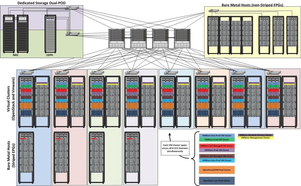 Striped Cluster Architecture Spine Switches Leaf Switches UCS FI Hypervisor Stripe