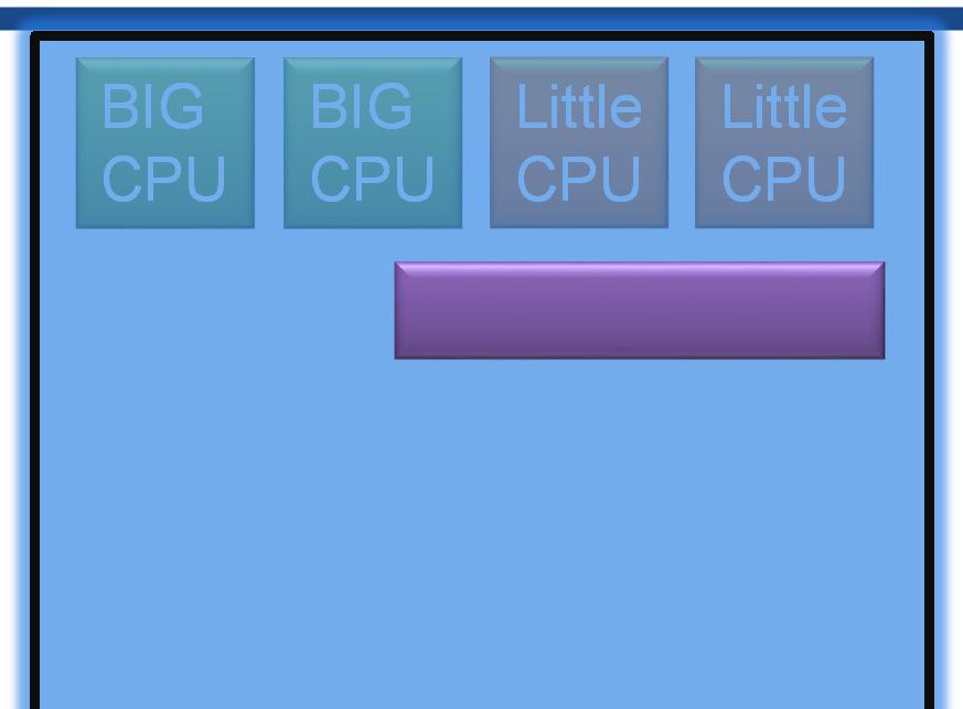 A heterogeneous landscape Integration of different type of compute units: Big CPUs, Little