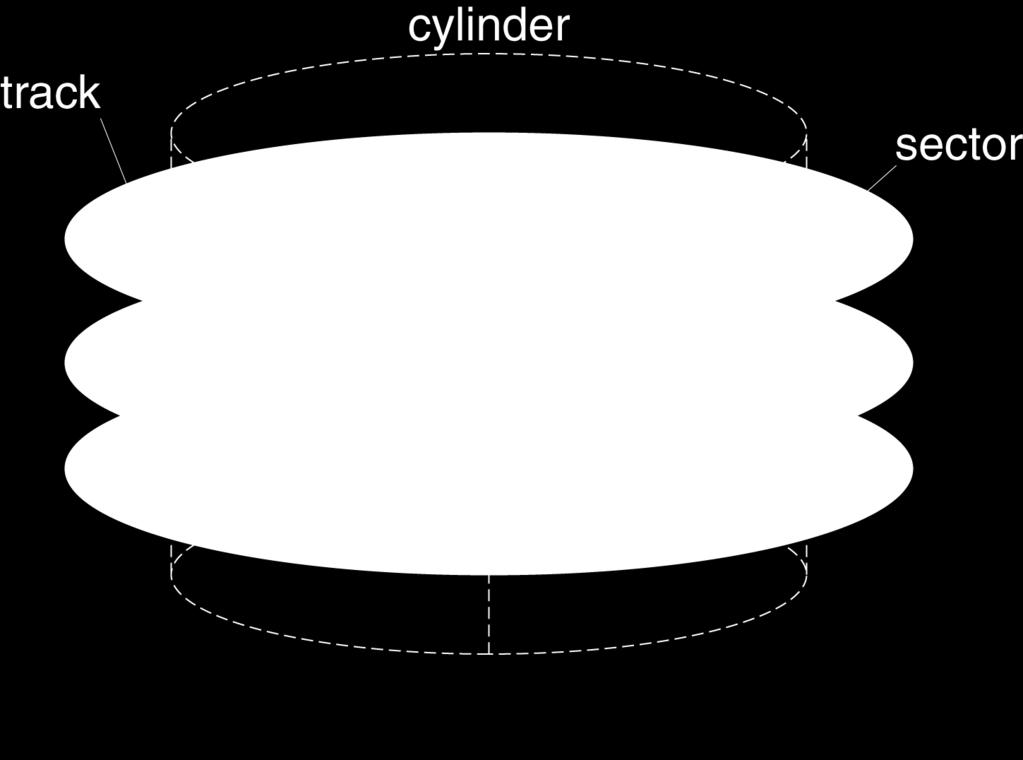 Corresponding tracks on all platters form a cylinder Data
