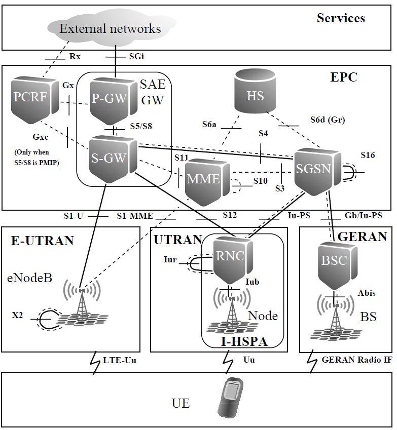Layer. This part of the system is also called the Evolved Packet System (EPS). The main function of this layer is to provide IP based connectivity, and it is highly optimized for that purpose only.