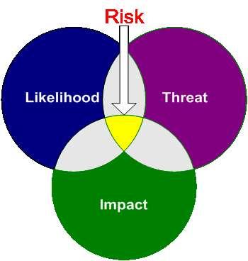 Risk Assessment PURPOSE: Determine the events & external surroundings that can adversely affect an organization