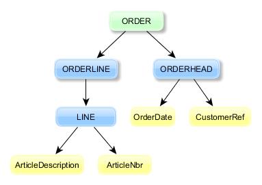 2. Theory Figure 2.1: Example XML-tree describing an order. Root node in green and leaf nodes in yellow. The full path to the leftmost leaf node is /ORDER/ORDERLINE/LINE/ArticleDescription 2.1.2 Raw data The raw training data consists of a number of previously mapped file pairs, i.