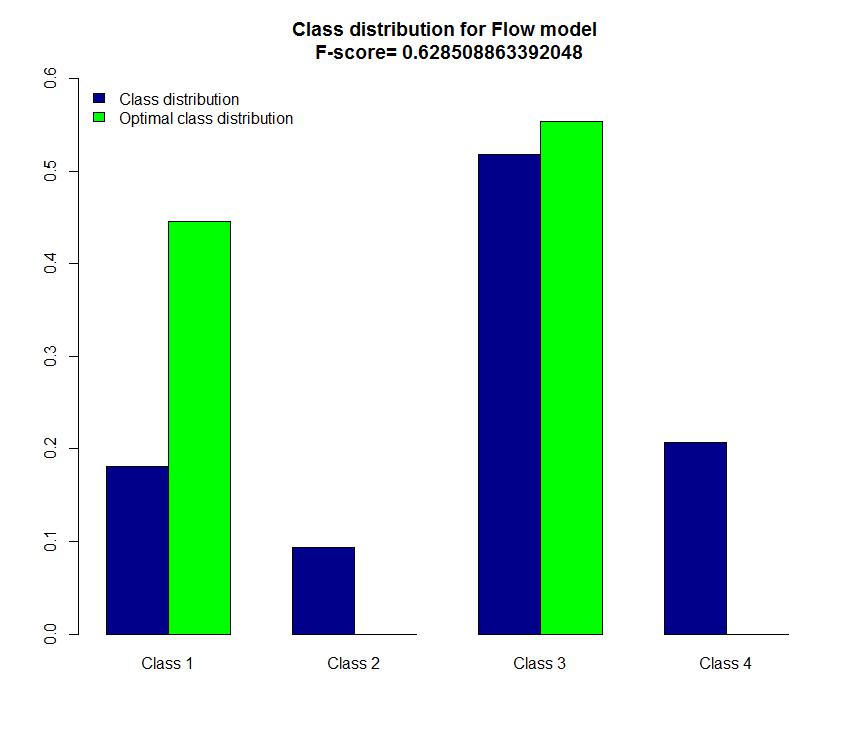 4. Experiments (a) Class distribution for distance model (b) Class distribution for flow model Figure 4.