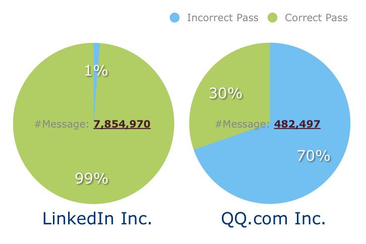 Figure 7: Percentages of identified phishing emails from LinkedIn and QQ; incorrect passes correspond to suspicious emails while correct passes correspond to legitimate messages This newly developed