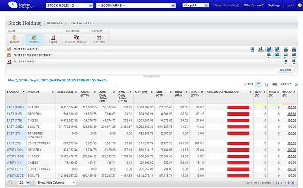 25 Stock Holding Dashboard You use the Inventory dashboard to provide you an overview of the supply chain s overall inventory performance which enables you to maintain sufficient stocks to meet
