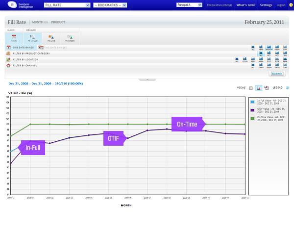 31 Fill Rate Dashboard Fill Rate Value You use the fill rate dashboard to keep track of each of your sales order item whether it is full fill or not based on the original sales order.