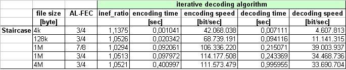 3.3. Embedded Environment Results On embedded platform only speed results are presented, decoding results are identical as the previously presented as the algorithms are similar on embedded platform.
