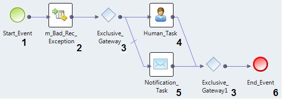The following image shows a workflow that contains the branches between the Exclusive gateways: The workflow contains the following objects: 1. Start event. The Start event starts the workflow. 2.