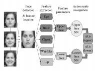 ance changes in the facial features are measured base on the multi-state facial component models.