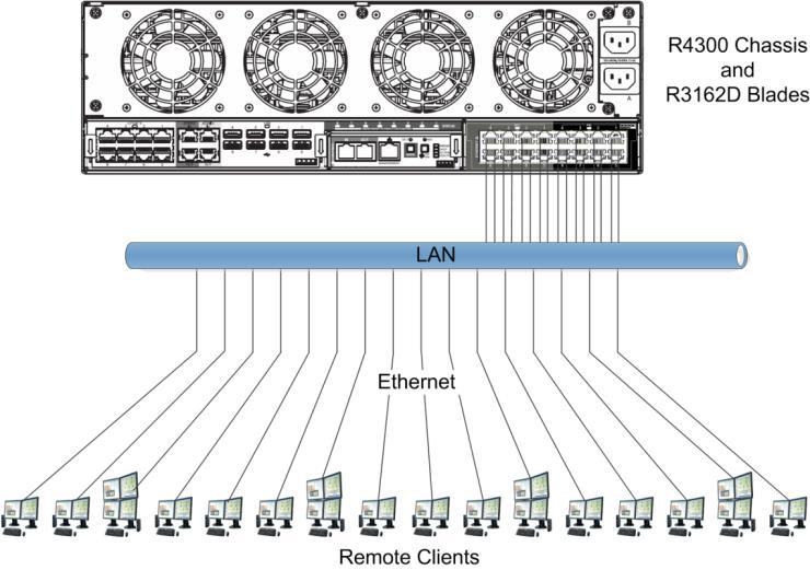 This arrangement enables you to double the user density in your existing rack space and enables remote management of both of the computers in a single rack slot.