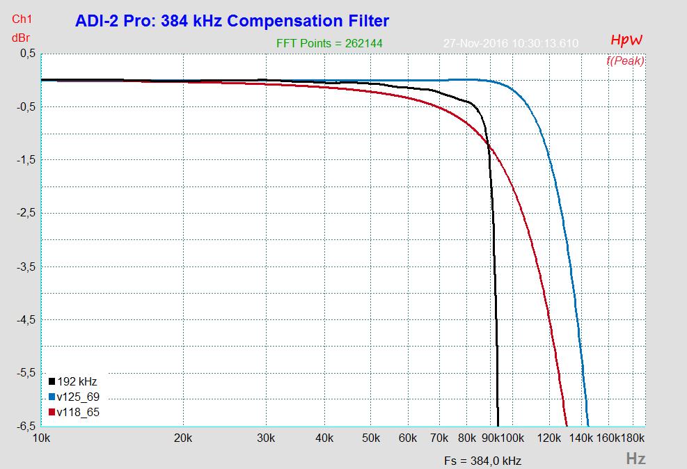An effective fix can be provided by a digital compensation filter, put into the DA path of the ADI- 2 Pro, always and only active at 384 khz sample rate.