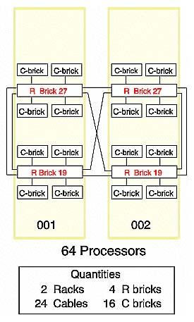 The four processors share the local main memory block, and are connected to other c-bricks via an r-brick or router module.