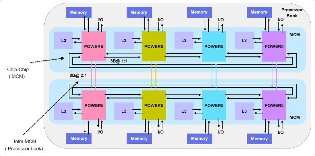 Figure 9: IBM p595 memory interconnect diagram (16 processors) [54]. This item has been removed due to copyright issues.