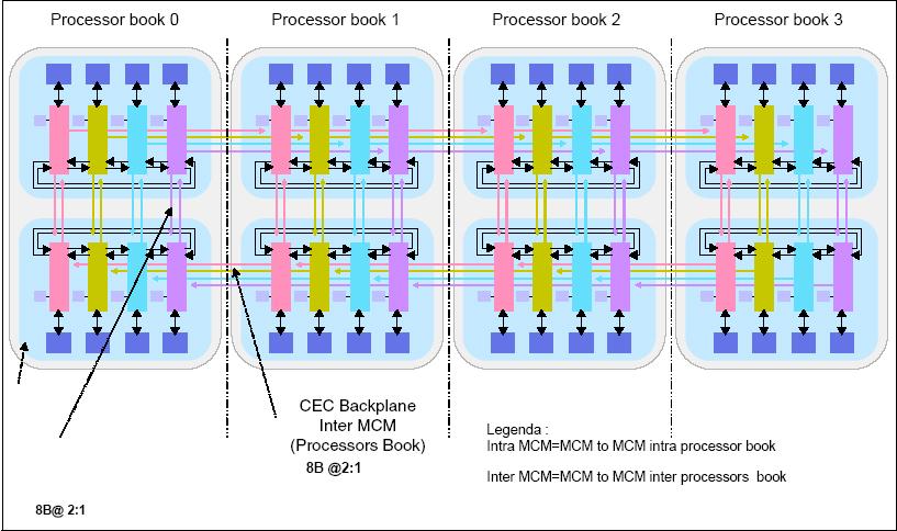Figure 10: IBM p595 memory interconnect diagram (64 processors) [54]. This item has been removed due to copyright issues. 4.1.2.