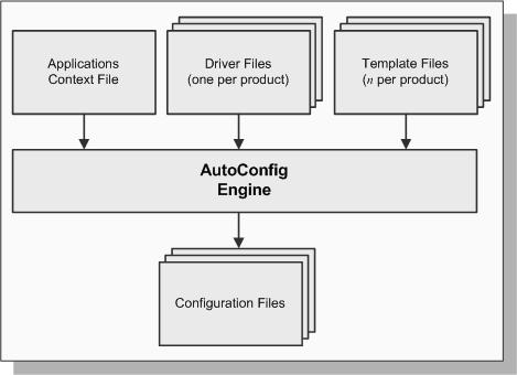 Relationship Between AutoConfig Files Instantiation As mentioned, instantiation is the process whereby AutoConfig creates a configuration file with contents tailored for a specific environment.