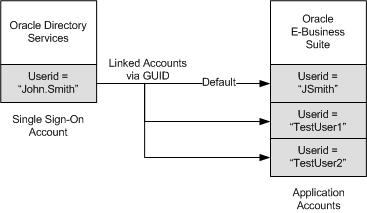 Existing applications accounts in Oracle E-Business Suite instances need to be linked to the single sign-on account.