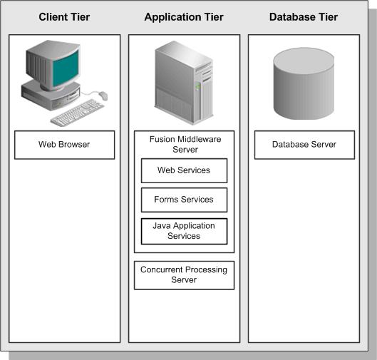 Oracle E-Business Suite Three-Tier Architecture The connection between the application tier and the client tier can operate successfully over a Wide Area Network (WAN).
