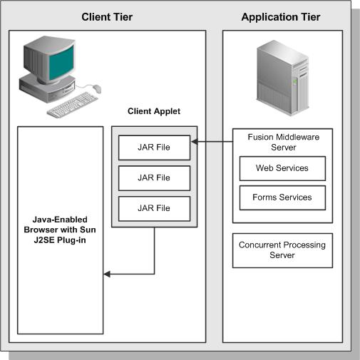 Client Tier and Application Tier Components You log in via the Oracle E-Business Suite Home Page on a desktop client web browser.
