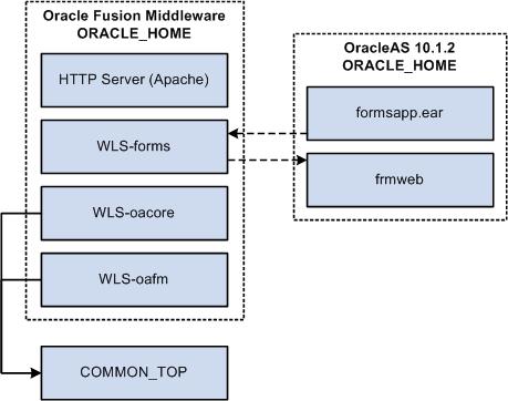 Application Tier Structure Notable features of this architecture include: The Oracle E-Business Suite modules (packaged in the file formsapp.ear) are deployed out of the OracleAS 10