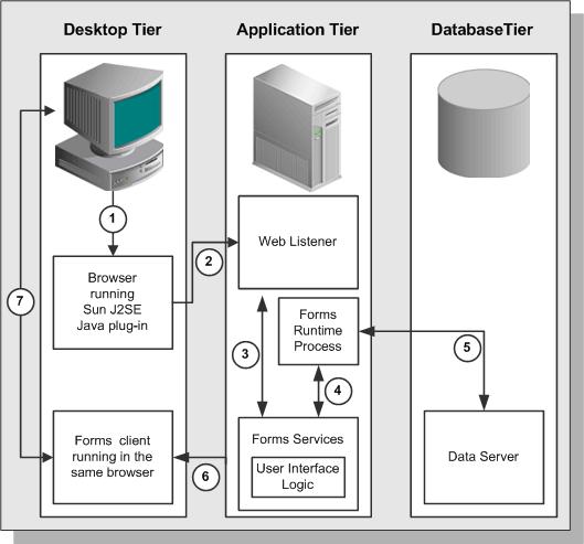 necessary, the database tier is contacted for any data not already cached on the application tier, or for data-intensive processing.