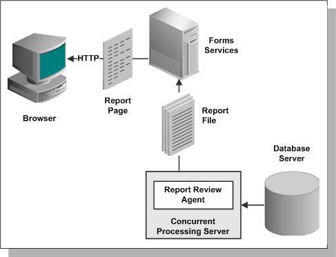 1. The Concurrent Processing server communicates with the database server via Oracle Net. 2.