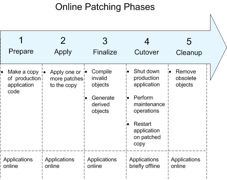 Patching Cycle Overview The key actions in the various stages of the online patching cycle can be summarized as follows: Prepare Synchronizes patch edition and run edition on the file system.