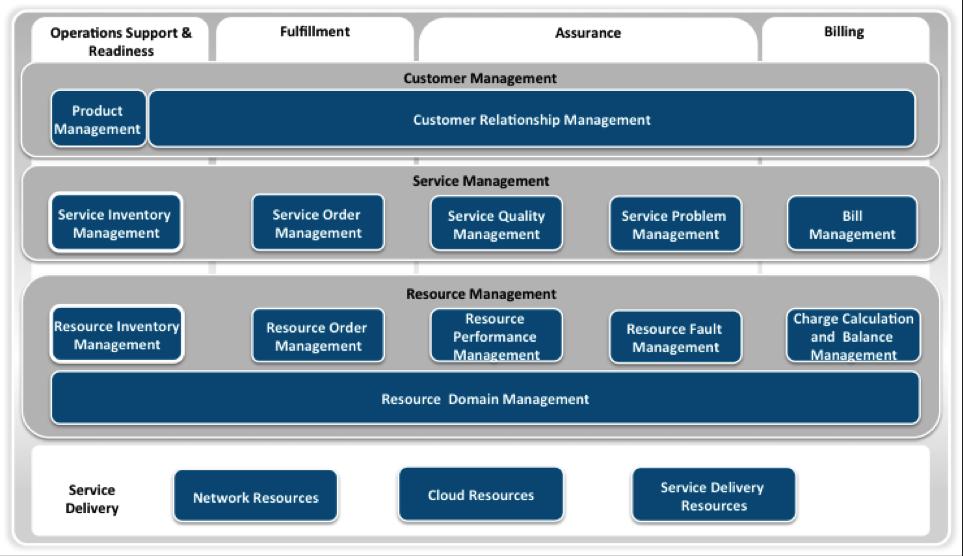 MCN and TMForum Mapping TMForum Application framework (TAM) / etom Business Service Manager Technical Service Manager Service