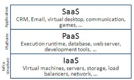 Cloud & Services Cloud service categories IaaS, PaaS & SaaS Deployed Public,