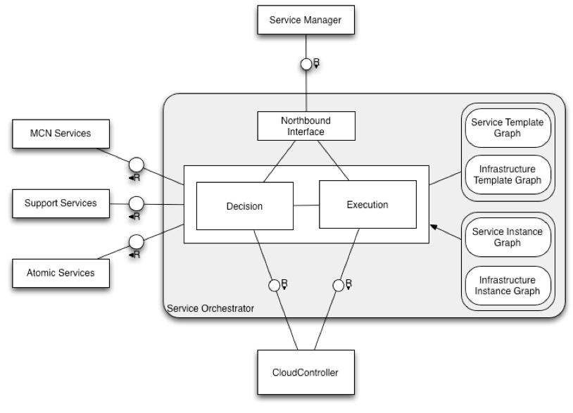 Service Orchestrator What services are required to support the SO implementation.