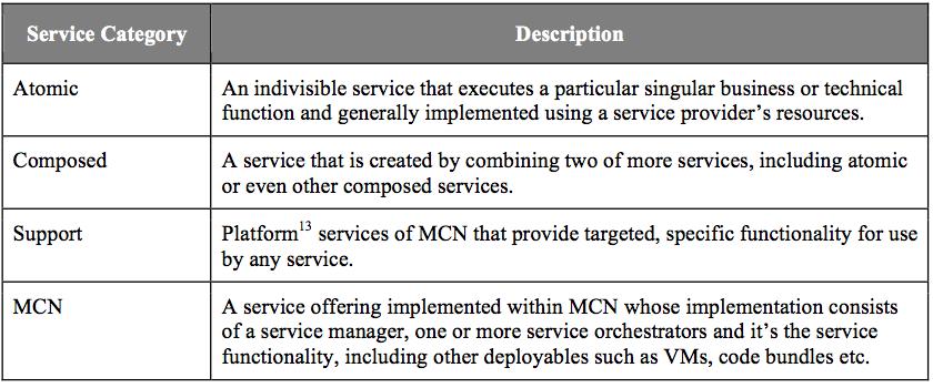 MCN Service Categories 2012-2015